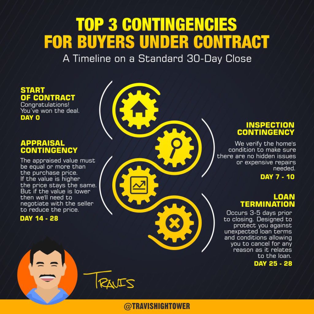 What are the usual buyer contingencies in a contract to sell or buy real estate Infographic