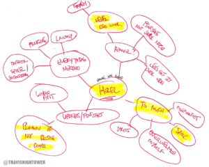 Mind Map Buying and Selling Experience in Real Estate