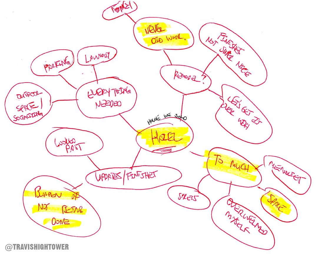 Mind Map Buying and Selling Experience in Real Estate